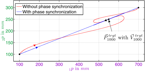 TimeAndPhaseSynchronizationXY.png